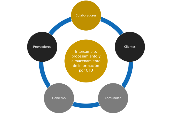 Ciclo de intercambio de datos entre los diferentes 